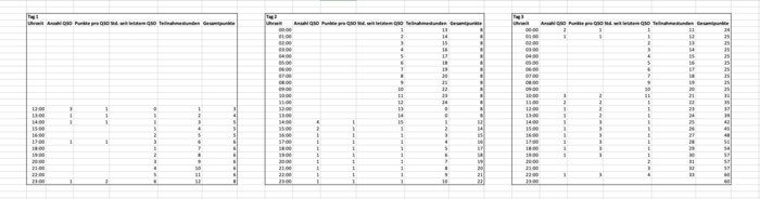 Screenshot einer Excel Tabelle mit einer exemplarischen Berechnung von Punkten der Übung