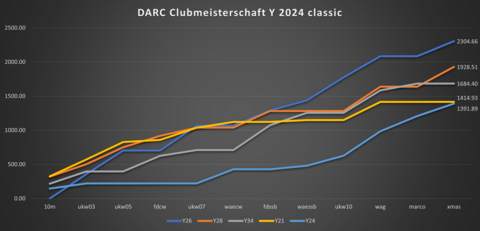 Diagramm Clubmeisterschaft Y