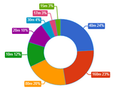 QSO Statistik DL0YY (28.1.2025)